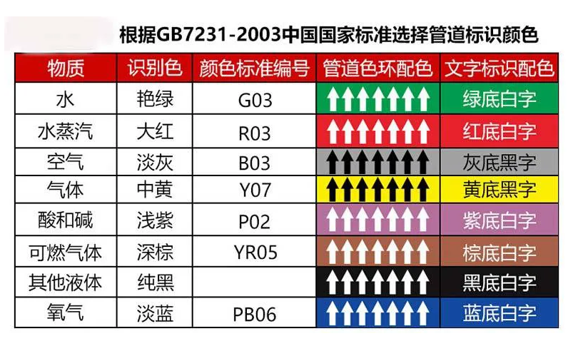 工业管道识别色