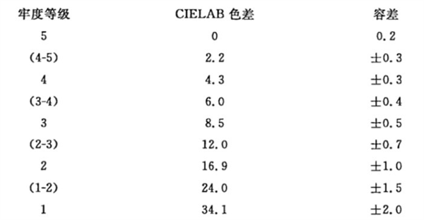 牢度等级