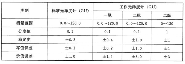 光泽度仪的及拉近性能和等级划分