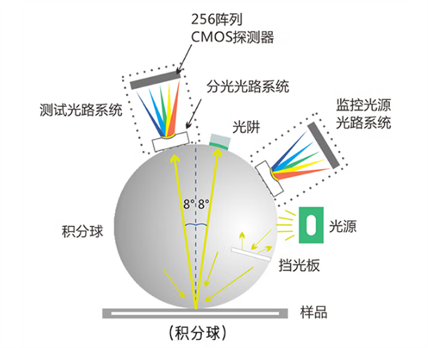 分光测色仪原理