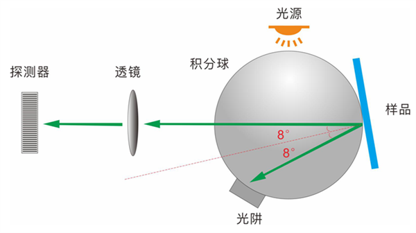 透射测量的几何条件