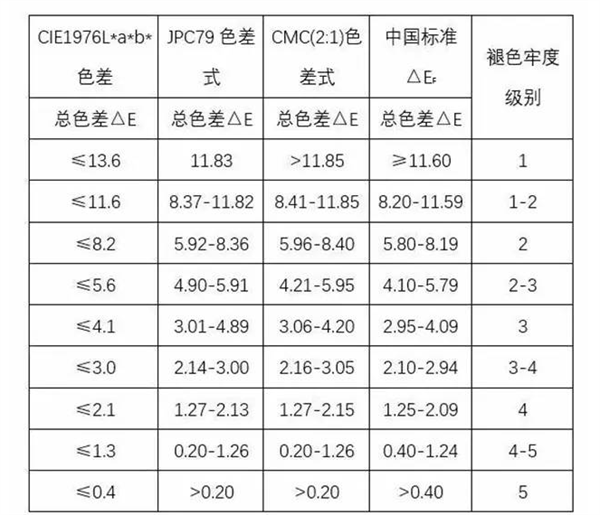 色差国际标准