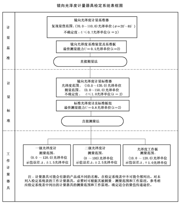 镜向光泽度计量器具《JJG 2069-2005》