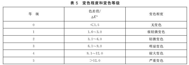 漆膜变色等级的评定方法