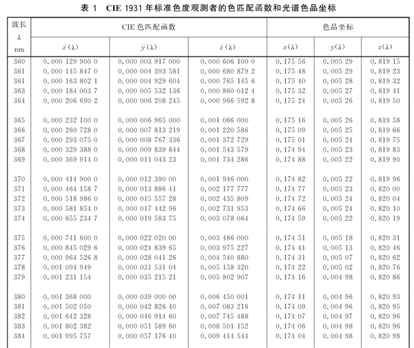 CIE标准色度观测者的色匹配函数的实际运用2