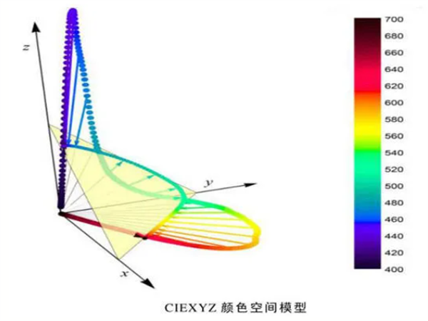 CIE LAB和CIE XYZ颜色空间的转换方法