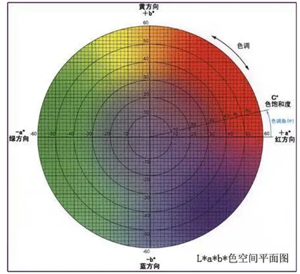 色差测试判断标准