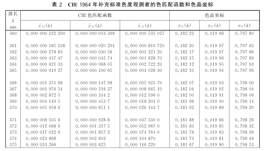 CIE 标准色度观测者范围、色匹配函数和色品坐标2