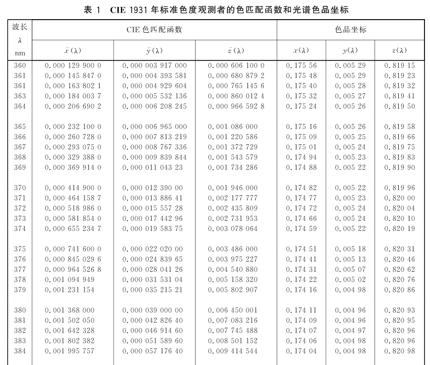 CIE 标准色度观测者范围、色匹配函数和色品坐标