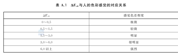 色差与人类视觉的对应关系