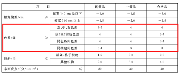 色织棉布的色差标准和色牢度标准2