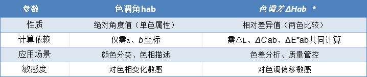 色调角hab和色调差△Hab.