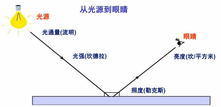 光通量