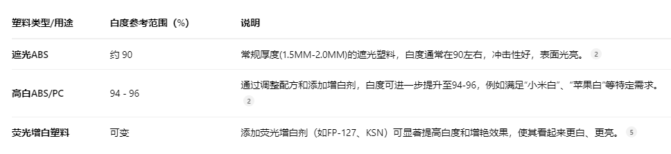 塑料白度