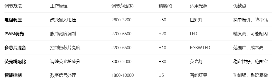 色温调节