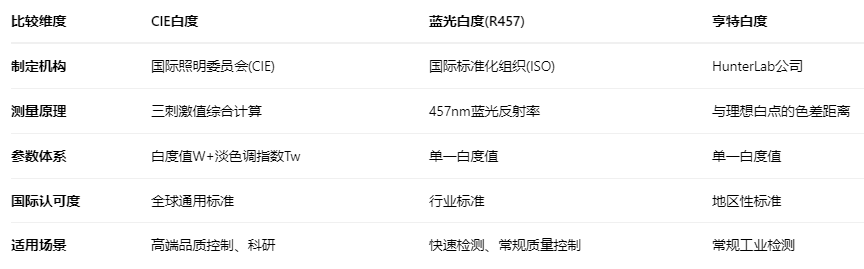 cie白度