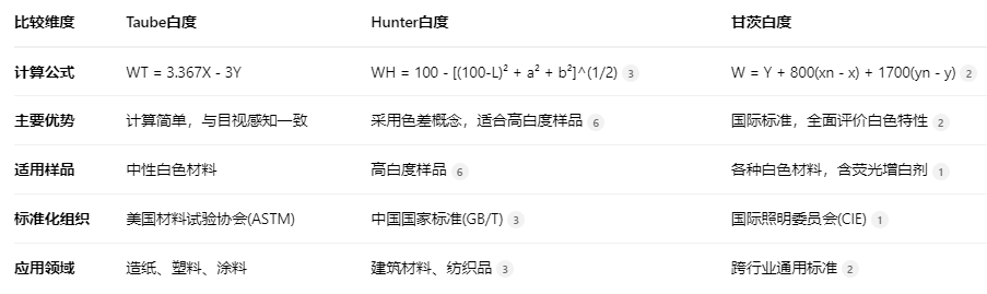 Taube白度2