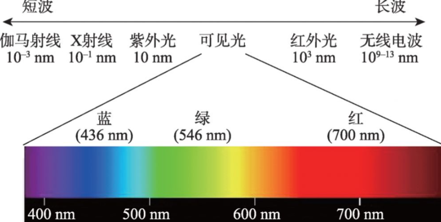 可见光反射比