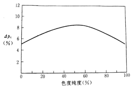 色度纯度