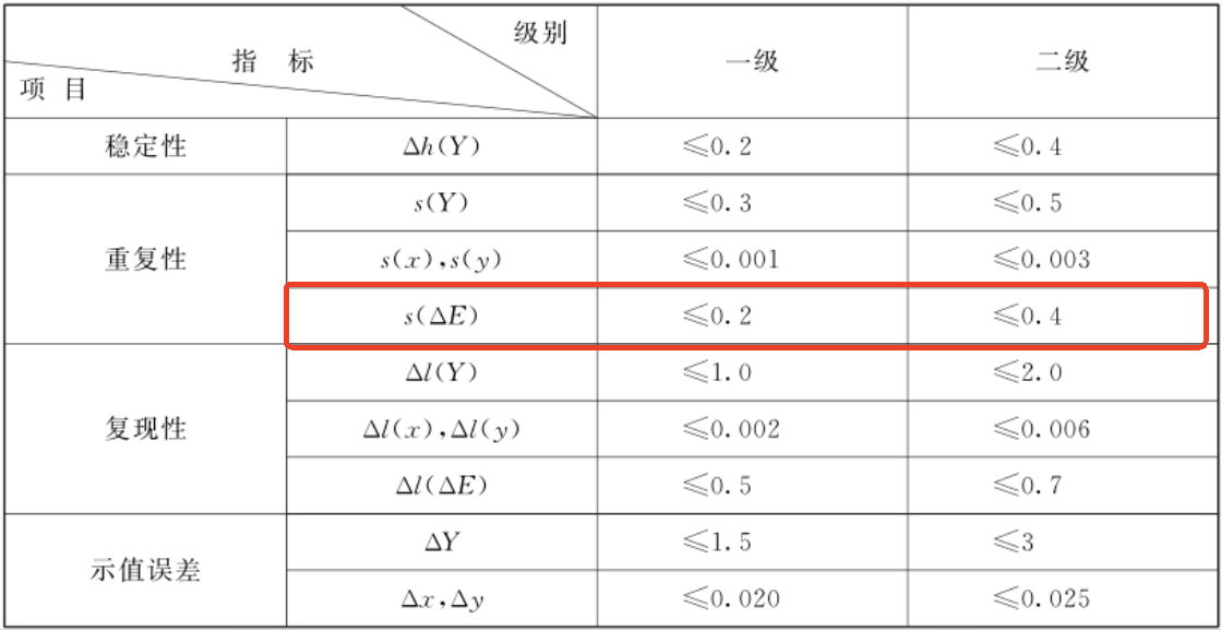 色差仪重复性